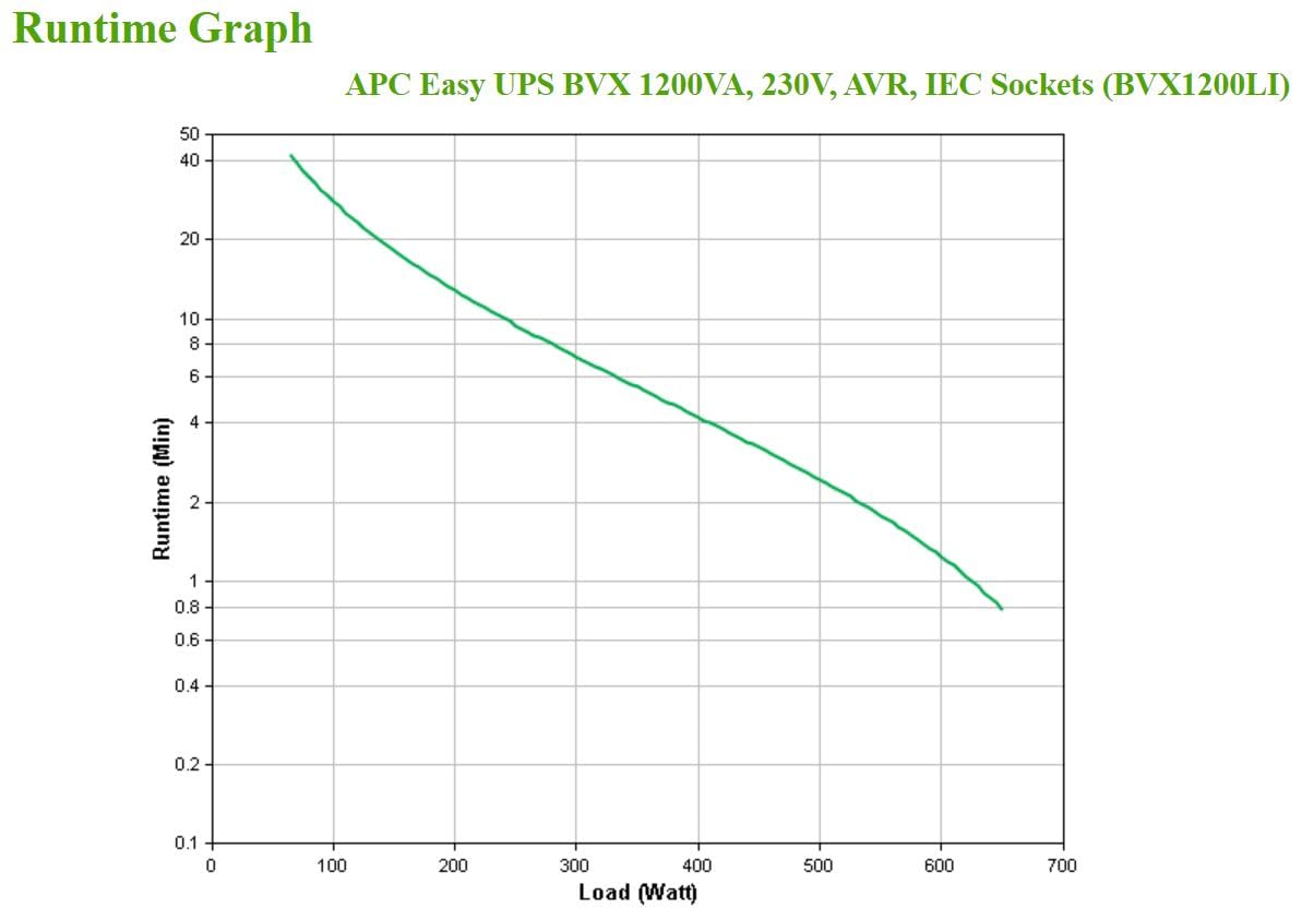 APC Easy-UPS BVX1200LI ups 1200VA 650W AVR