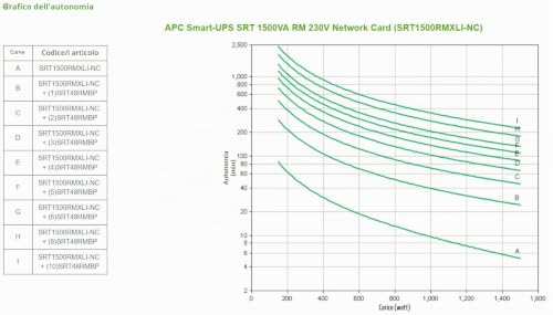 APC Smart-UPS SRT1500RMXLI-NC UPS rack 1500VA 230V